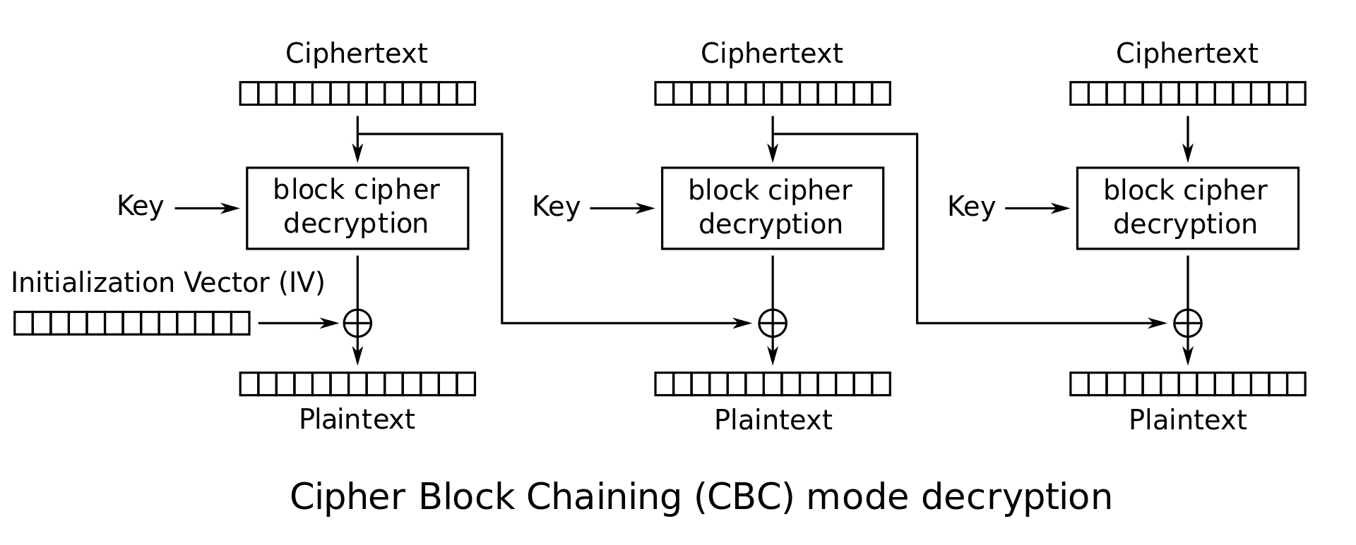 Diagram of decryption for the CBC mode of operation