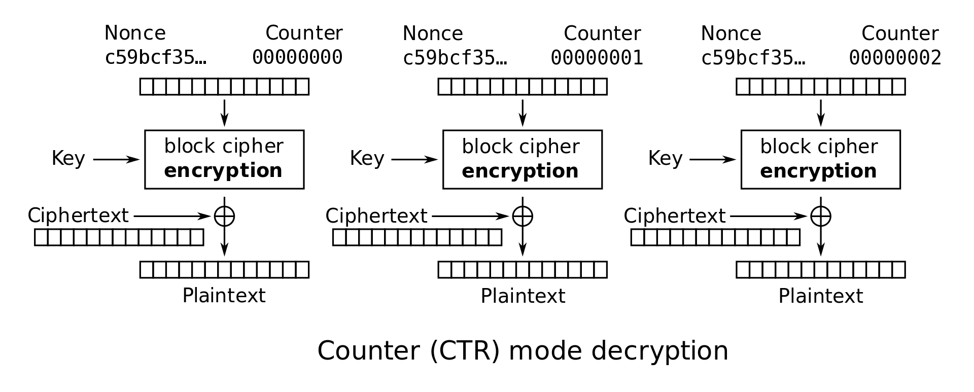 Diagram of decryption for the CTR mode of operation