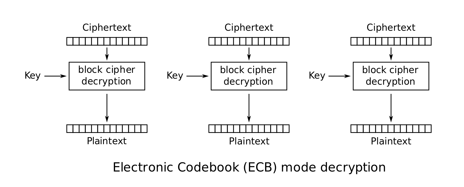 Diagram of decryption for the ECB mode of operation