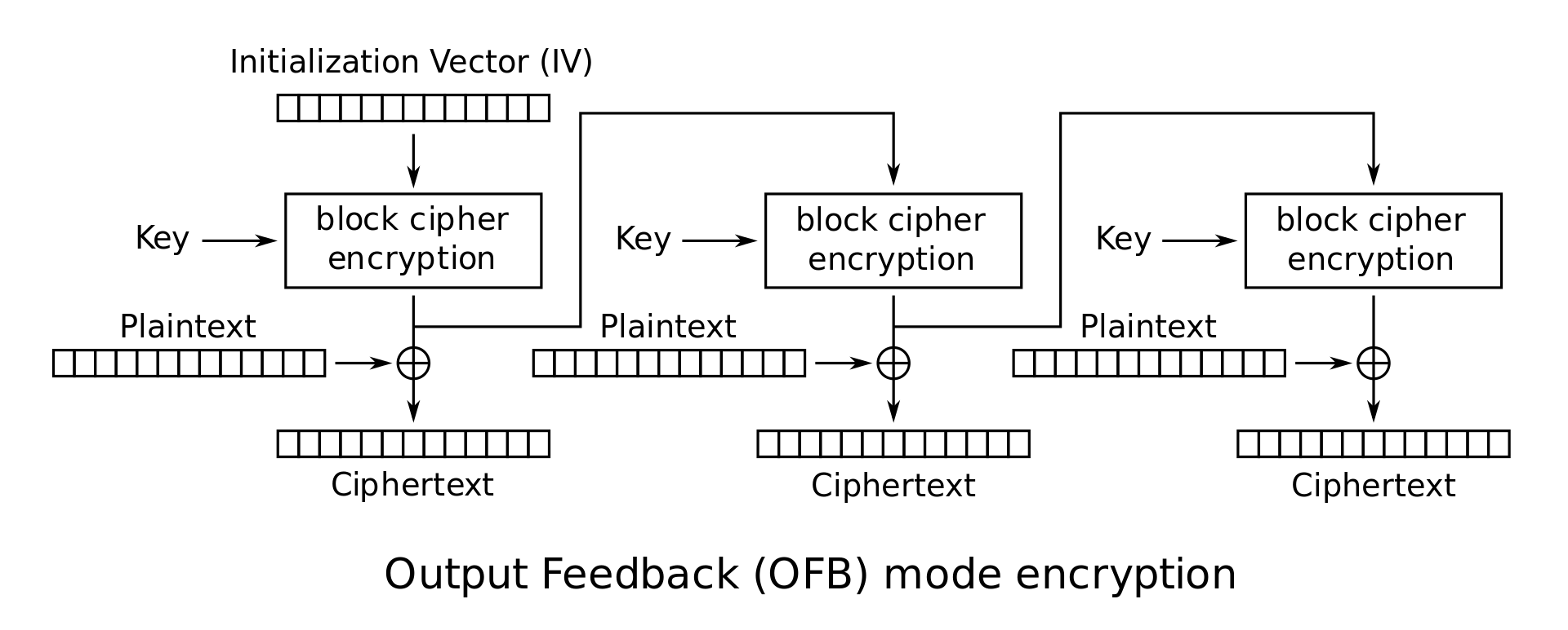 Diagram of encryption for the OFB mode of operation