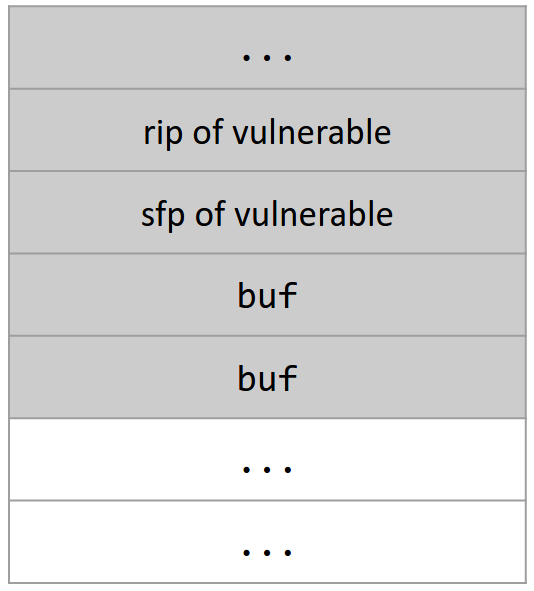 Two words of memory for buf overwritten and the rip and sfp above it overwritten