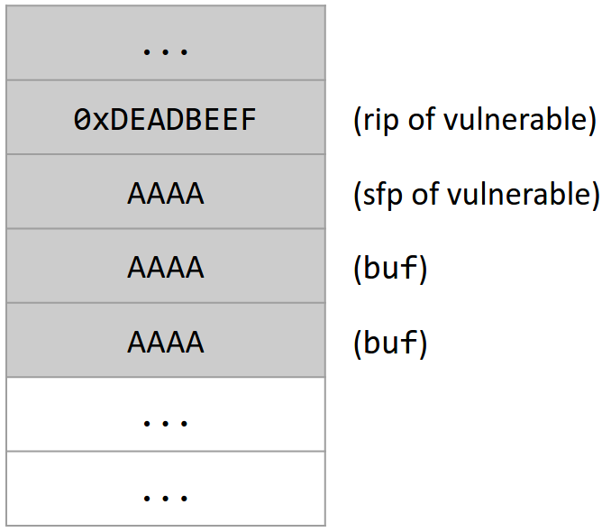 Two words of memory for buf and the sfp overwritten with 0xAAAA and the rip overwritten with 0xDEADBEEF