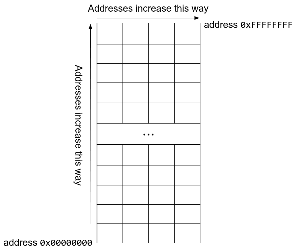2-dimensional address space