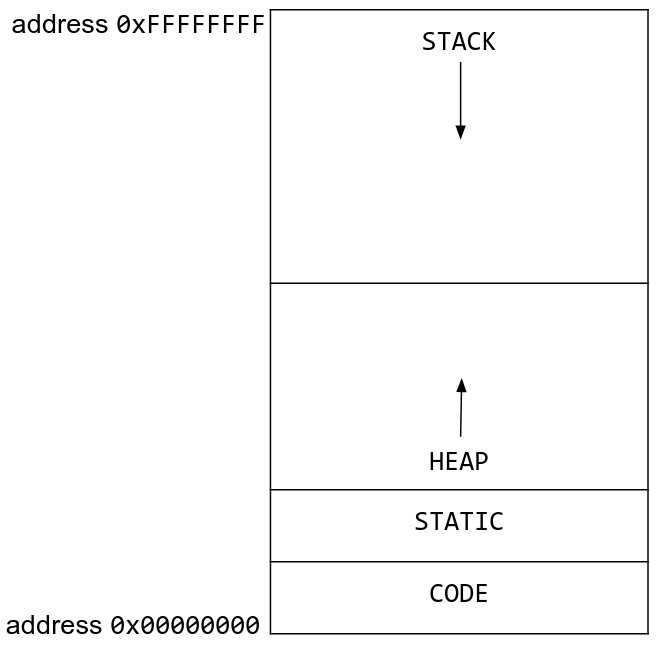 Memory Sections