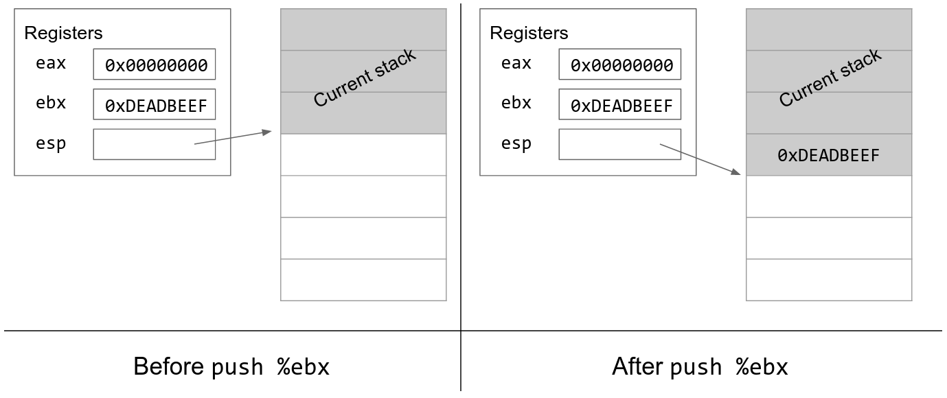 Before and after of pushing an item onto the stack