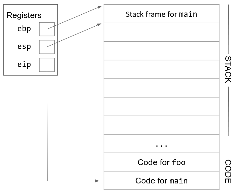Initial stack diagram, with a stack frame for main at the top