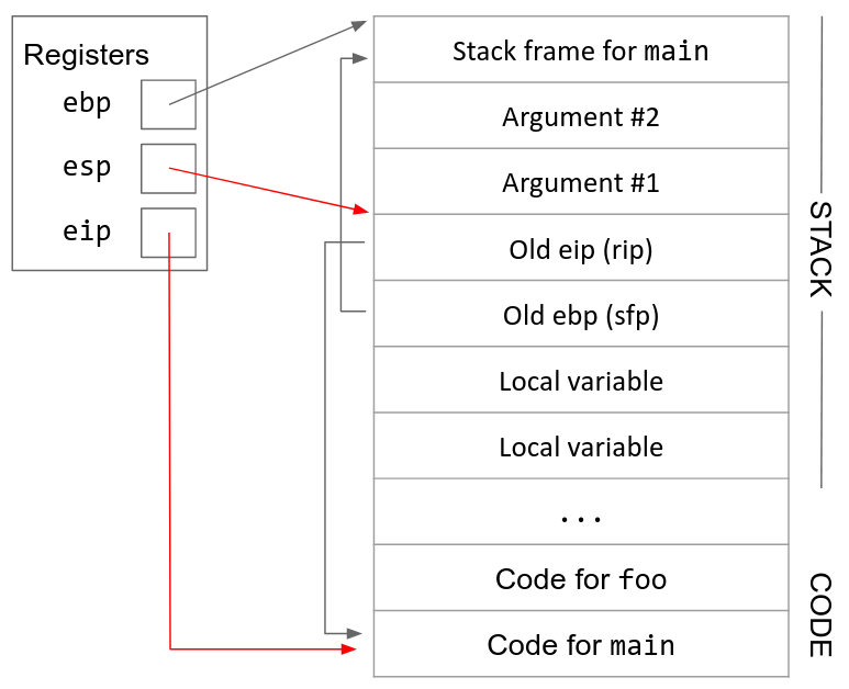 Next stack diagram, with the old eip popped off the stack and the eip moved to its location