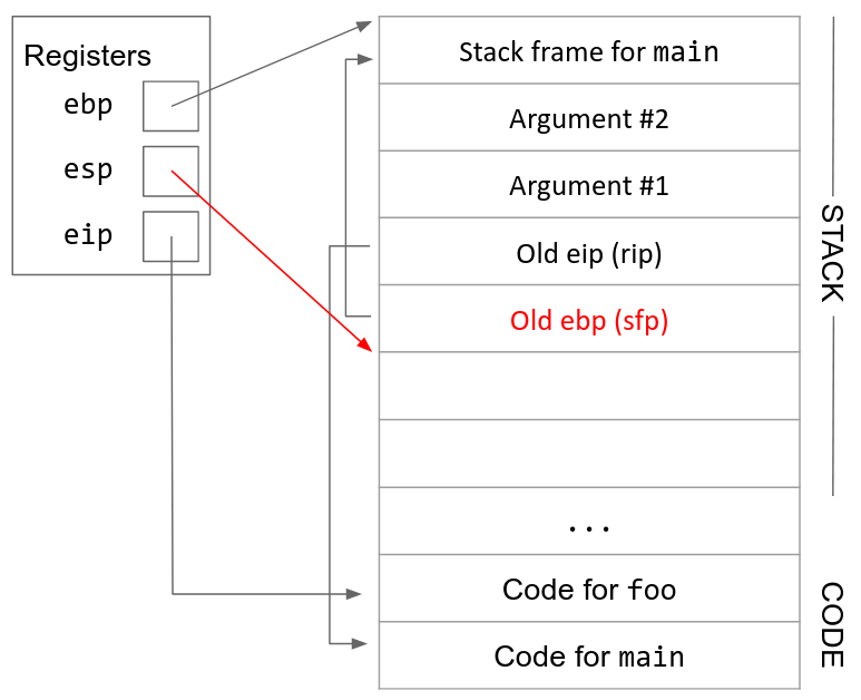 Next stack diagram, with the old ebp pushed below the old eip