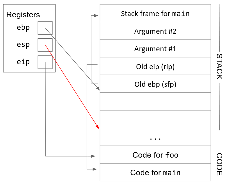 Next stack diagram, with the esp down by 8 bytes