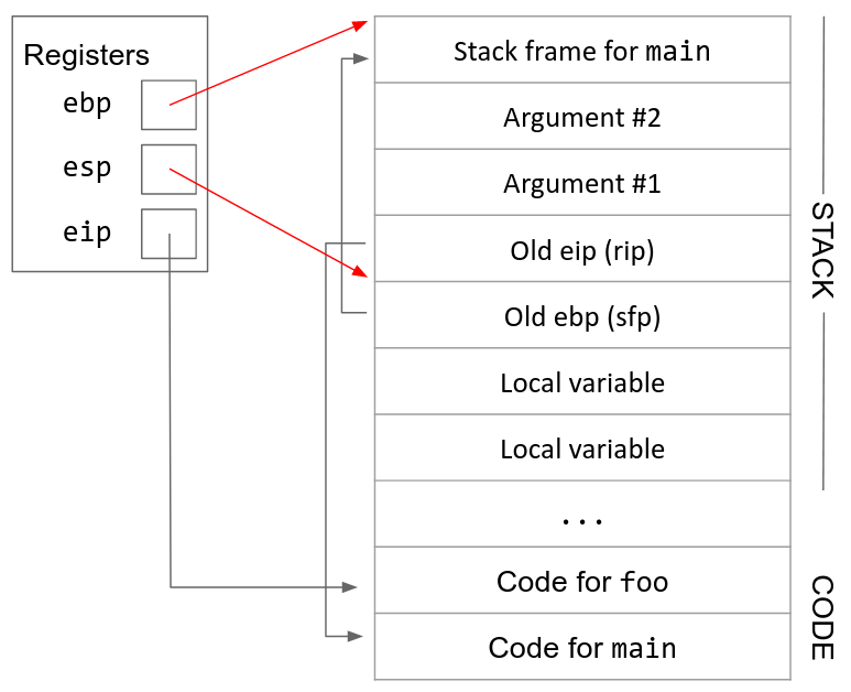 Next stack diagram, with the old ebp popped off the stack and the ebp moved to its location