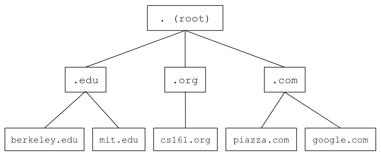 Diagram of an example DNS tree, with the root at the root, the top-level domains .edu, .org, and .com as the second level, and second-level domains such as berkeley.edu, cs161.org, and google.com at the third level