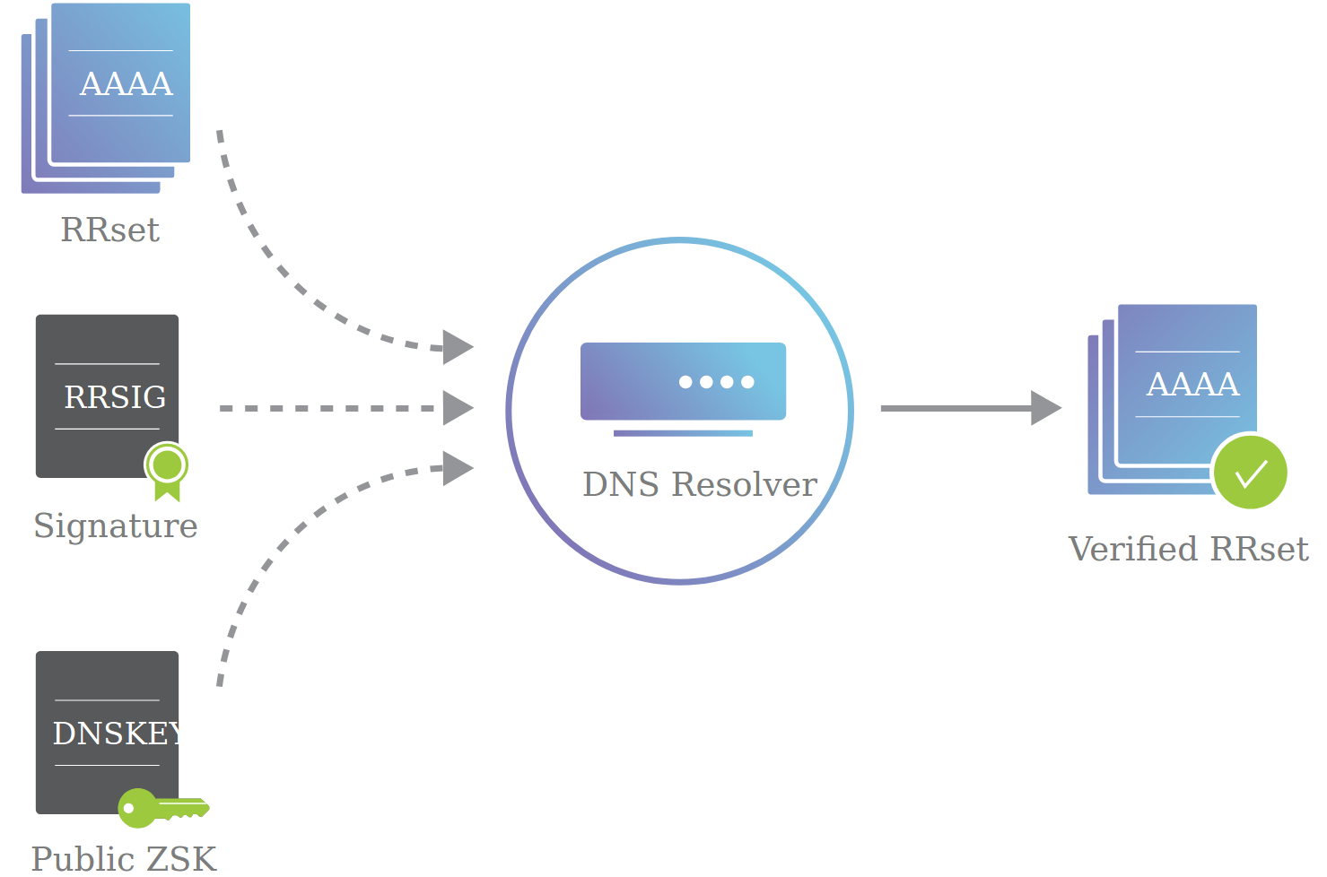 Diagram depicting a ZSK used to sign records