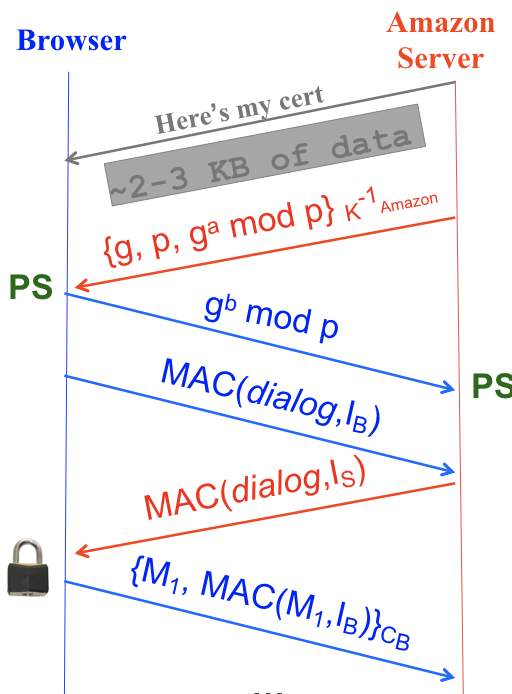 Diagram of the second part of the TLS handshake using Diffie-Hellman, from the server certificate presentation to the exchange of MACS