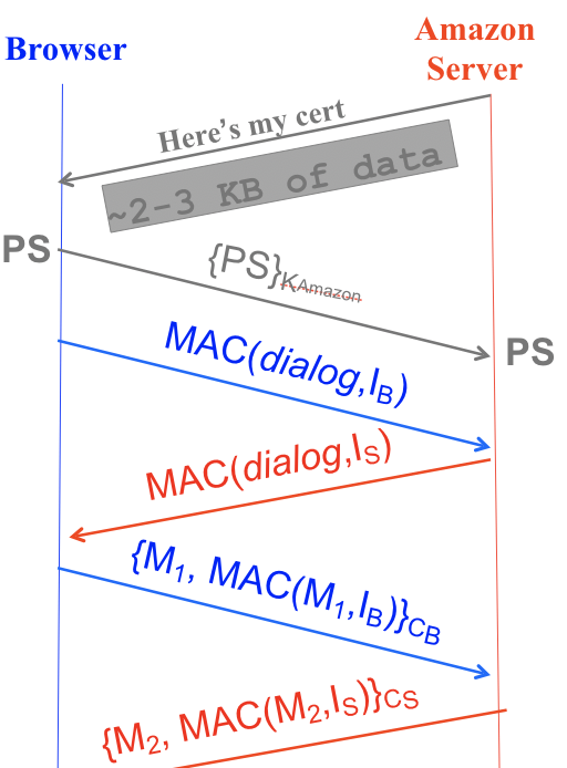 Diagram of the second part of the TLS handshake using RSA, from the server certificate presentation to the exchange of MACs