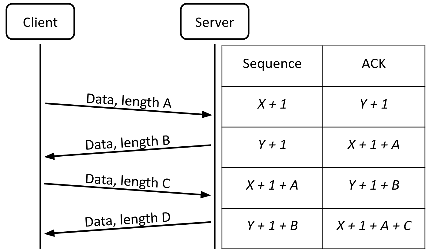 Diagram of TCP communication, with sequence numbers and ACK numbers